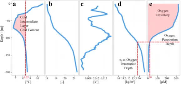 Figure  3.6.1.  Typical summer profiles of (a) temperature, (b) practical salinity, (c) Brunt-Väisälä frequency,   (d)   potential   density   anomaly   and   (e)   oxygen   concentration   illustrating   the   vertical structure of  the  central  Black  S