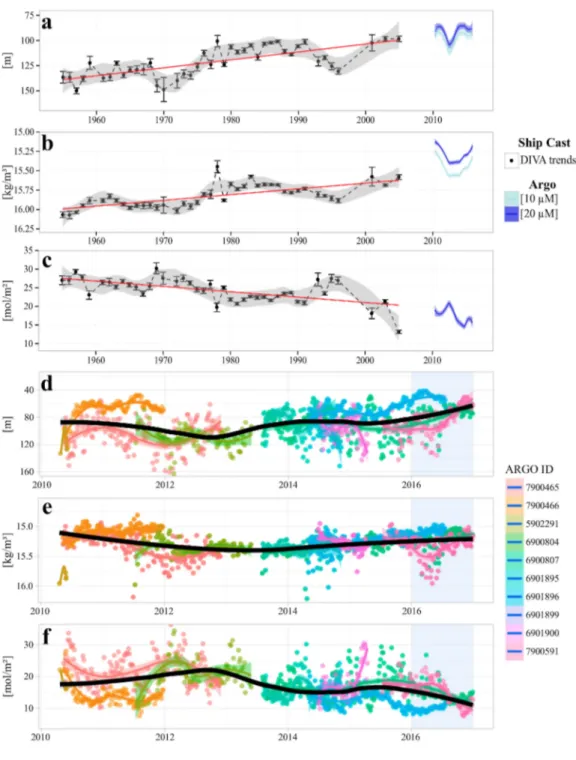 Figure  3.6.2. Interannual variations of oxygen penetration depth on a (a,d) depth and (b,e) density scale and (c,f) oxygen inventory, (a, b,c) Multidecadal trends merging analysis of (black dots)  ship-based casts and (blue) Argo floats