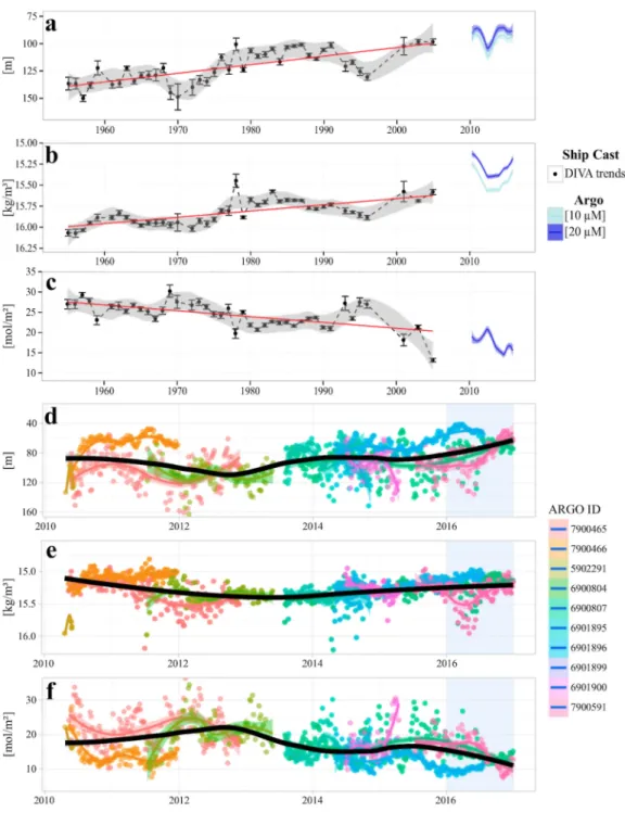 Figure  3.6.2. Interannual variations of oxygen penetration depth on a (a,d) depth and (b,e) density scale and (c,f) oxygen inventory, (a, b,c) Multidecadal trends merging analysis of (black dots)  ship-based casts and (blue) Argo floats