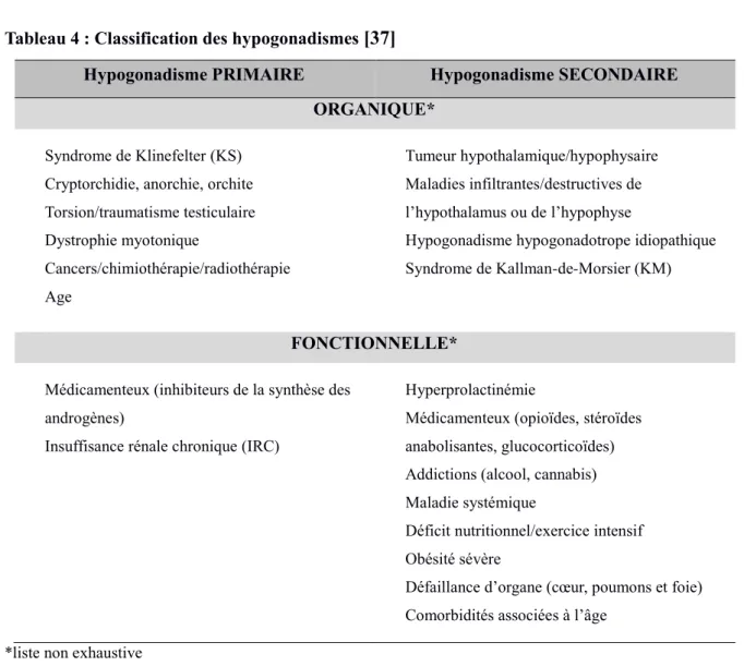 Tableau 4 : Classification des hypogonadismes  [37]