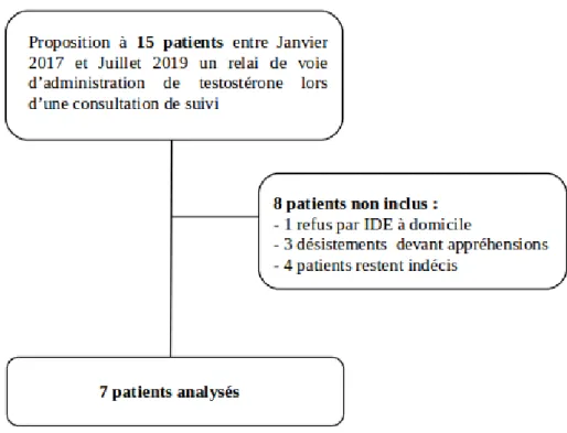 Figure 8 : Flow-chart de l’inclusion des patients  