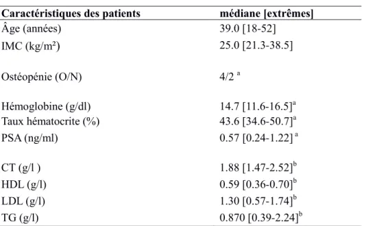 Tableau 6 : Résumé des caractéristiques des patients inclus. 