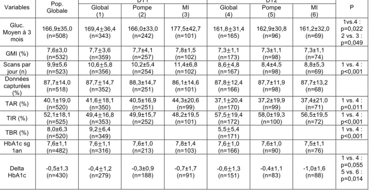 Tableau  4 :  Paramètres  FGM  à  3  mois  et  évolution  de  l’HbA1c  plasmatique  dans  l’année ayant suivi la pose du système dans la population générale, chez les DT1 et  chez les DT2