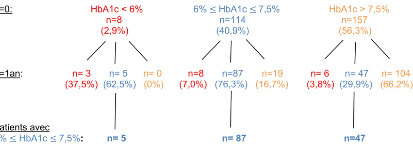 Figure 4 : Evolution de l’HbA1c entre T0 et dans l’année suivant la mise en place du  FSL Ò  chez les patients DT1 avec en rouge les patients ayant une HbA1c trop basse,  en bleu les patients ayant une HbA1c dans l’objectif et en orange les patients ayant 