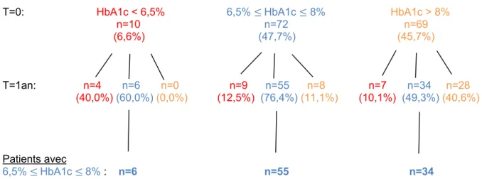 Figure 5 : Evolution de l’HbA1c entre T0 et dans l’année suivant la mise en place du  FSL Ò  chez les patients DT2 avec en rouge les patients ayant une HbA1c trop basse,  en bleu les patients ayant une HbA1c dans l’objectif et en orange les patients ayant 
