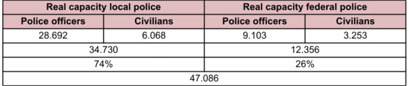 Table 1: Total capacity of local and federal police as of 31/12/2013 Real capacity local police Real capacity federal police