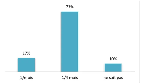 Figure  17 :  Connaissance  par  les  MG  des  recommandations  HAS  2011  sur  la  fréquence  de  suivi du patient  