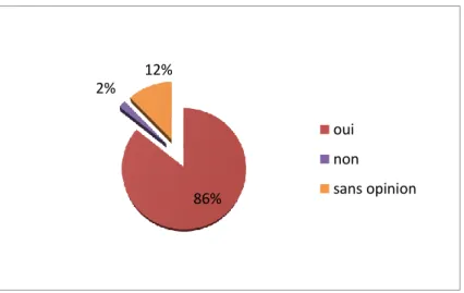 Tableau 11 : Lien entre les MG qui considèrent leur place importante dans le suivi et leur  connaissance ou non des recommandations HAS 