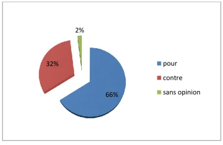 Tableau 12 : Lien entre les MG favorables à une consultation spécifique et leur connaissance  ou non des recommandations HAS 