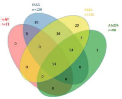 Figure 3 : répartition des patients selon les critères de classification de Spondyloarthrites 
