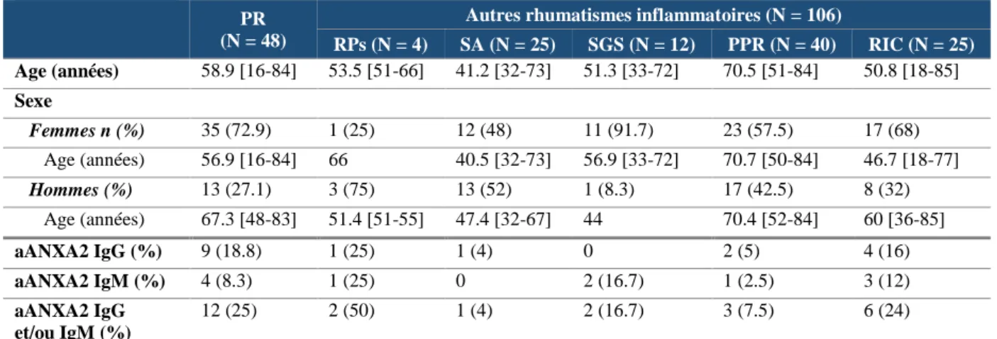 Tableau 13 : Prévalence des aANXA2 chez les PR et les autres rhumatismes inflammatoires selon le 