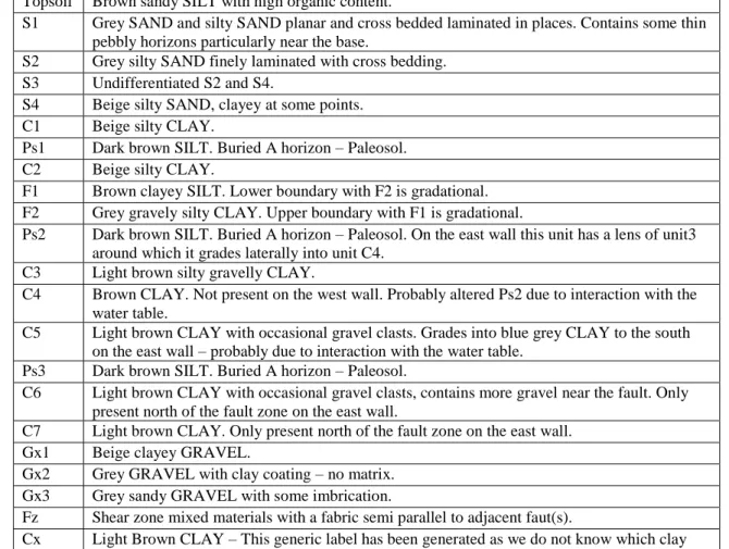 Table A.A-1.  Paleoseismic trench T1 trench log stratigraphic unit descriptions.  Symbols 1087 