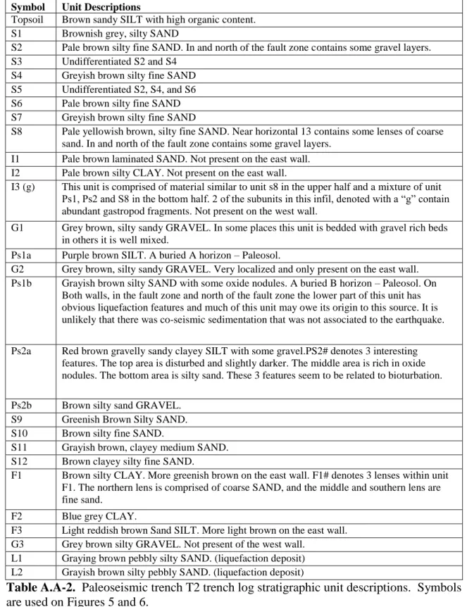 Table A.A-2.  Paleoseismic trench T2 trench log stratigraphic unit descriptions.  Symbols 1092 