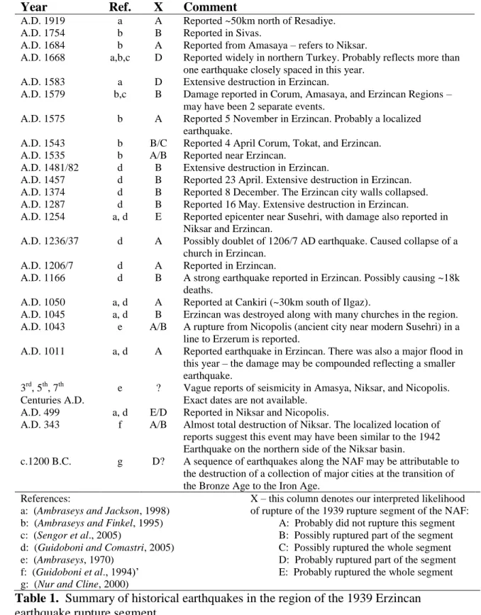 Table 1.  Summary of historical earthquakes in the region of the 1939 Erzincan 1186 