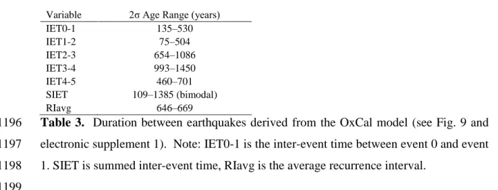 Table 3.   Duration between earthquakes derived  from  the OxCal  model (see Fig. 9 and 1196 