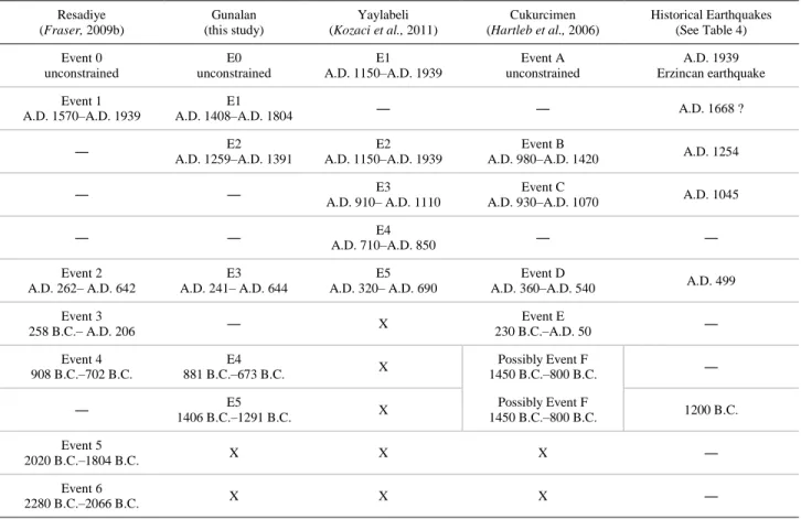 Table 4.     Earthquake timing comparison with  nearby  paleoseismic  studies  on the North 1201 