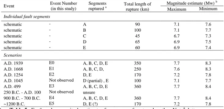 Table 5.  Earthquake magnitude estimates for a range of rupture lengths.  Note a   letters 1208 