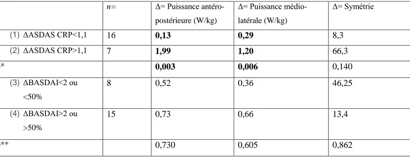 Tableau 6 : Matrice de corrélation de Spearman pour la PR 