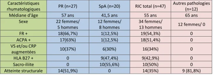 Tableau I. Caractéristiques cliniques et paracliniques de la population 