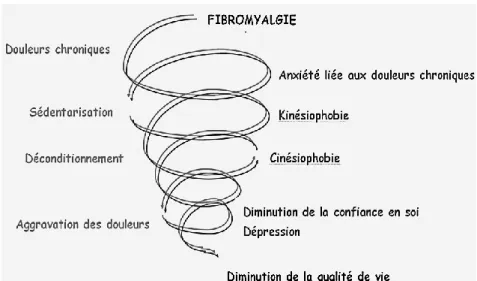 Figure  4  :  Adaptation  de  la  spirale  du  déconditionnement  de  Préfaut et Ninot (2009) chez les fibromyalgiques 4 