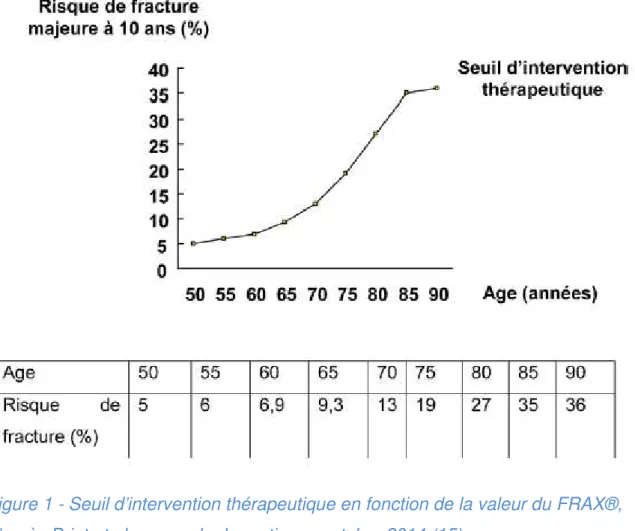 Figure 1 - Seuil d’intervention thérapeutique en fonction de la valeur du FRAX®,  d’après Briot et al., revue du rhumatisme, octobre 2014 (15) 