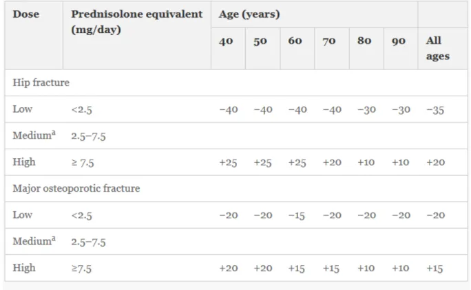 Tableau  2  –  Ajustement  du  FRAX  ®  (en  pourcentage)  en  fonction  de  la  dose  de  glucocorticoïdes  et  de  l’âge  d’après  Kanis  et  al.,  Osteoporosis  International,  Mars  2011 (17) 