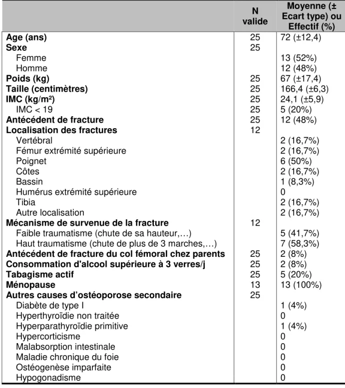 Tableau 6- Caractéristiques et antécédents de la population. IMC : Indice de masse  corporelle 