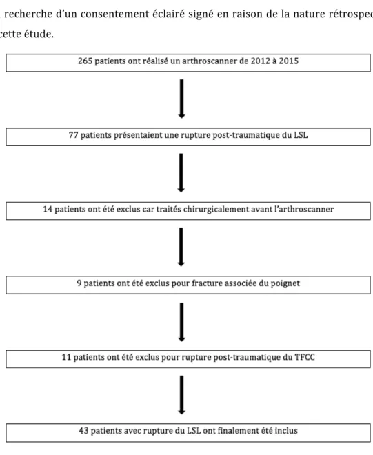 Figure 1 : diagramme de flux des patients sélectionnés pour notre étude. 