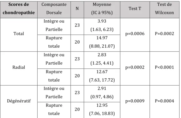 Tableau 2 : comparaison des scores de chondropathie des patients présentant une  rupture totale de la composante dorsale avec les autres