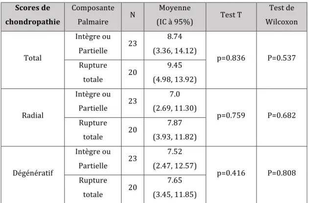 Tableau 3 : comparaison des scores de chondropathie des patients présentant une  rupture totale de la composante palmaire avec les autres