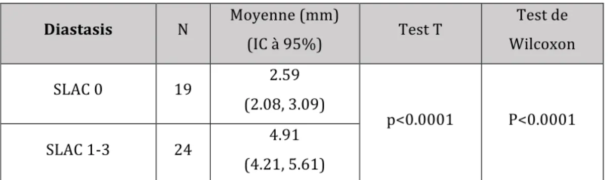 Tableau 5 : comparaison des valeurs de mesures du diastasis scapho-lunaire des  patients SLAC positif (≥grade1) et des patients SLAC grade 0