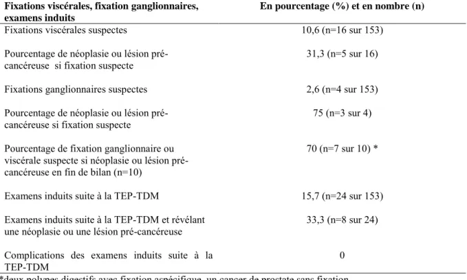 Tableau 10 : Fixations viscérales et ganglionnaires sur les 153 TEP-TDM réalisées pour  la recherche de néoplasie et examens complémentaires induits : 