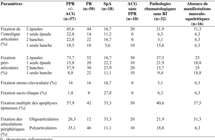 Tableau  1  :  Fixation  des  sites  articulaires  sur  les  TEP-TDM  en  fonction  du  diagnostic  final  Paramètres  PPR  +/-  ACG  (n=57)  PR  (n=50)  SpA  (n=18)  ACG sans PPR  (n=10)  Pathologies  rhumatologiques sans RI (n=32)  Absence de  manifestat