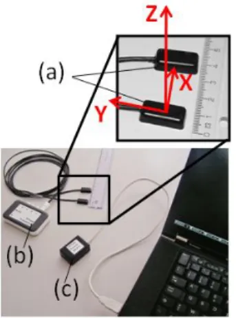 Figure 1: Wireless, 3-axis accelerometer-based  hardware system: (a) 3-axis accelerometers, (b) 