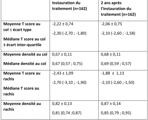 Tableau 2 : Évolution des paramètres d’ostéodensitométrie chez les 162 patients ayant  des mesures à 2 ans après l’instauration du traitement  