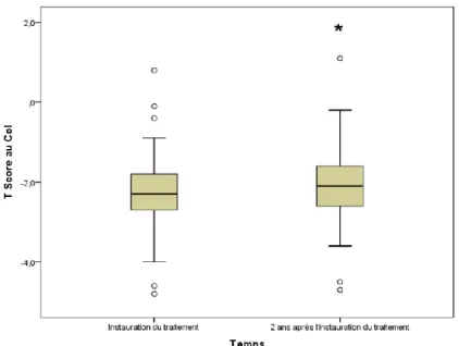 Graphique 2: Variation du T score au col entre l’initiation du traitement et 2 ans après  cette initiation