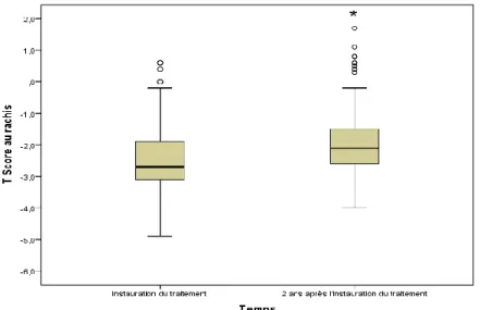 Graphique 4 : Variation du T score au rachis entre l’initiation du traitement et 2 ans  après cette initiation (n=162)  