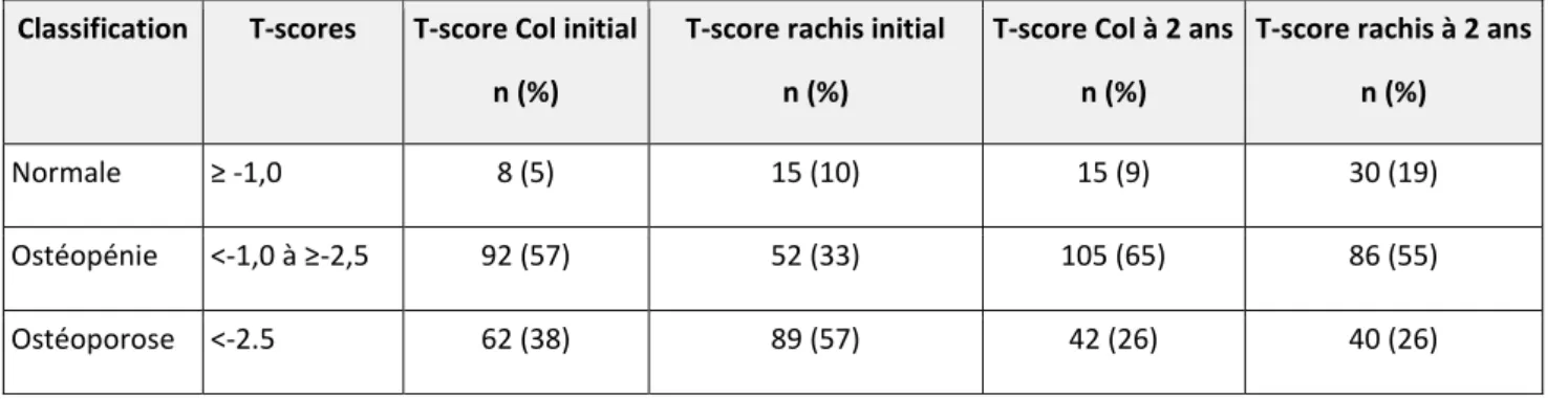 Tableau 3 : Évolution du T score sur l’ensemble des patients suivis à 2 ans (n=162) après  l’instauration du dénosumab 