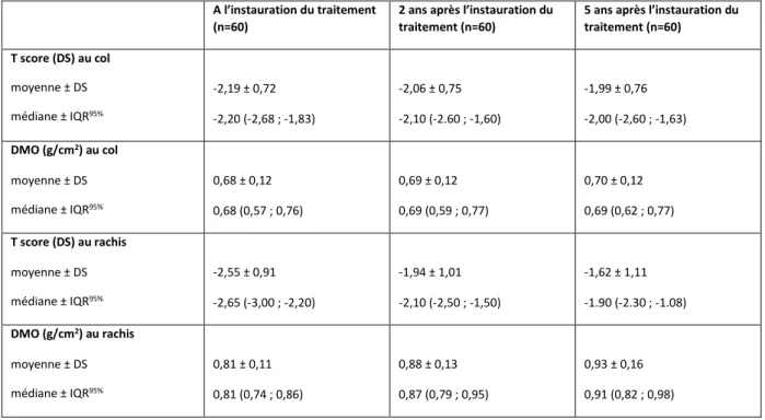 Graphique 5 : Variations du T-score au col entre l’initiation du traitement, à 2 ans, et à  5 ans parmi les 60 patients ayant un suivi densitométrique pendant 5 ans, * p<0.001 
