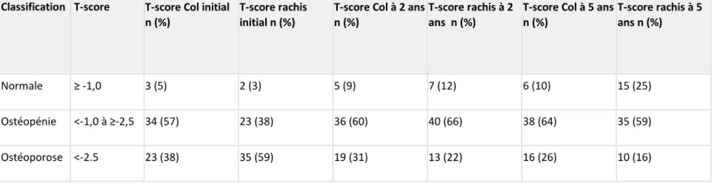 Tableau 6: Classification des T scores à l’initiation, à 2 ans et 5 ans du dénosumab chez  les patients suivi sur 5 ans (n=60) 