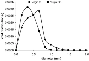 Figure 3: 3D void size distributions 