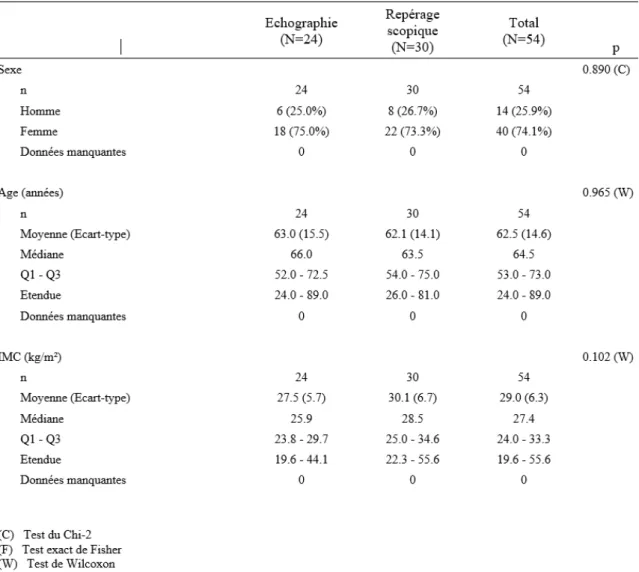 Tableau 1 : Caractéristiques démographiques des patients (sexe, âge, IMC) 