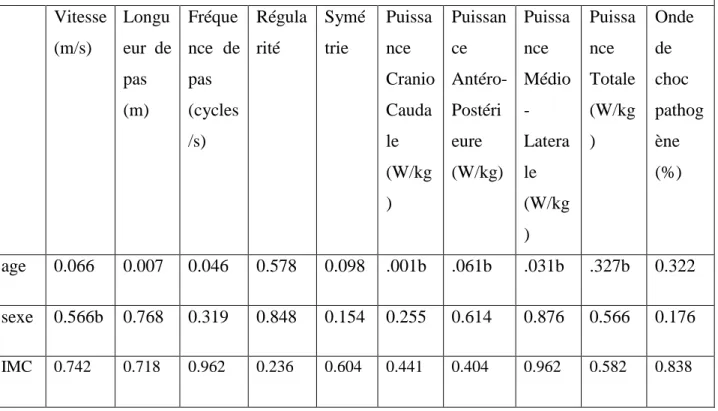 Tableau 2 : Influence de l'âge, du sexe et de l’IMC sur les valeurs accéléromètriques  Vitesse  (m/s)  Longu eur  de  pas  (m)  Fréque nce  de pas (cycles /s)  Régularité  Symétrie  Puissance  Cranio Caudale  (W/kg )  Puissance  Antéro-Postérieure  (W/kg) 