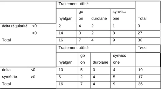 Tableau 13 : Régularité et symétrie  codé  caractère  prédictif  EVA  Lequesne à inclusion     EVA0  Leq0  Régularité  codée  0.777  0.155  Symétrie  codé  0.790  0.402  MWU 