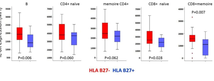 Figure 3.4 : Boxplots illustrant les différences d’expression de l’IL-6R (MFI) en fonction de la  présence ou de l’absence du HLA-B27