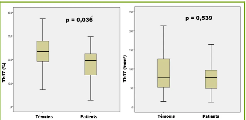 Figure  6 :  Comparaison  de  l’expression  des  Th17  à  l’inclusion  en  pourcentage  (%)  et  valeur  absolue  (cellules/mm 3 )  chez  les  patients  (n=31)  et  les  témoins  (n=17) ;  représentation  par  box-plots  avec  médiane  et  IQR ; différence