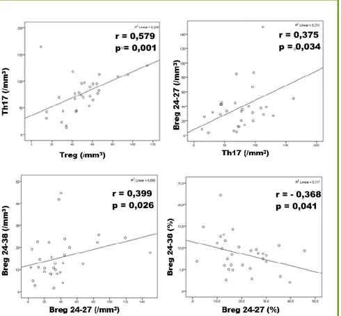 Figure 9 : Corrélation entre Treg et Th17, Breg24-27 et Th17 en valeur absolue (cellules/mm 3 ) et Breg 24-38 et  Breg 24-27 en valeur absolue et pourcentage (cellules/mm 3 ) à l’inclusion chez les patients (n=31) selon le test  de corrélation de Spearman