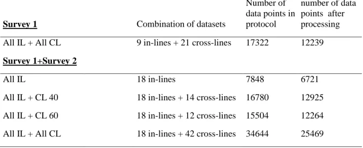 Table 2: Different dataset combinations made for three dimensional inversion with RES3Dinv®