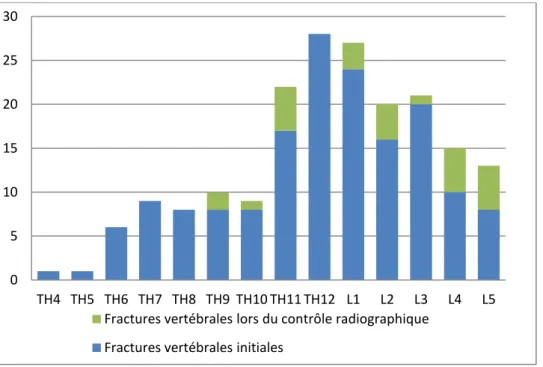 Tableau 5: Classification des fractures vertébrales sur les imageries de contrôle selon le  grade de Genant