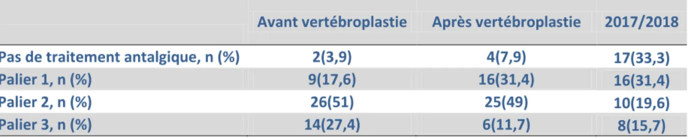 Tableau 7: Répartition des paliers des traitements antalgiques selon l’OMS avant, après  la réalisation de la vertébroplastie et lors de la consultation de contrôle